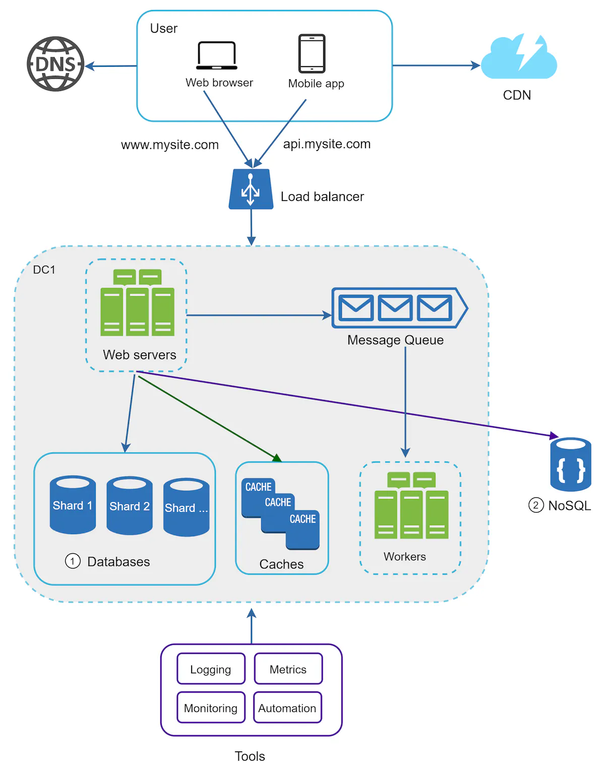 Complex System Design