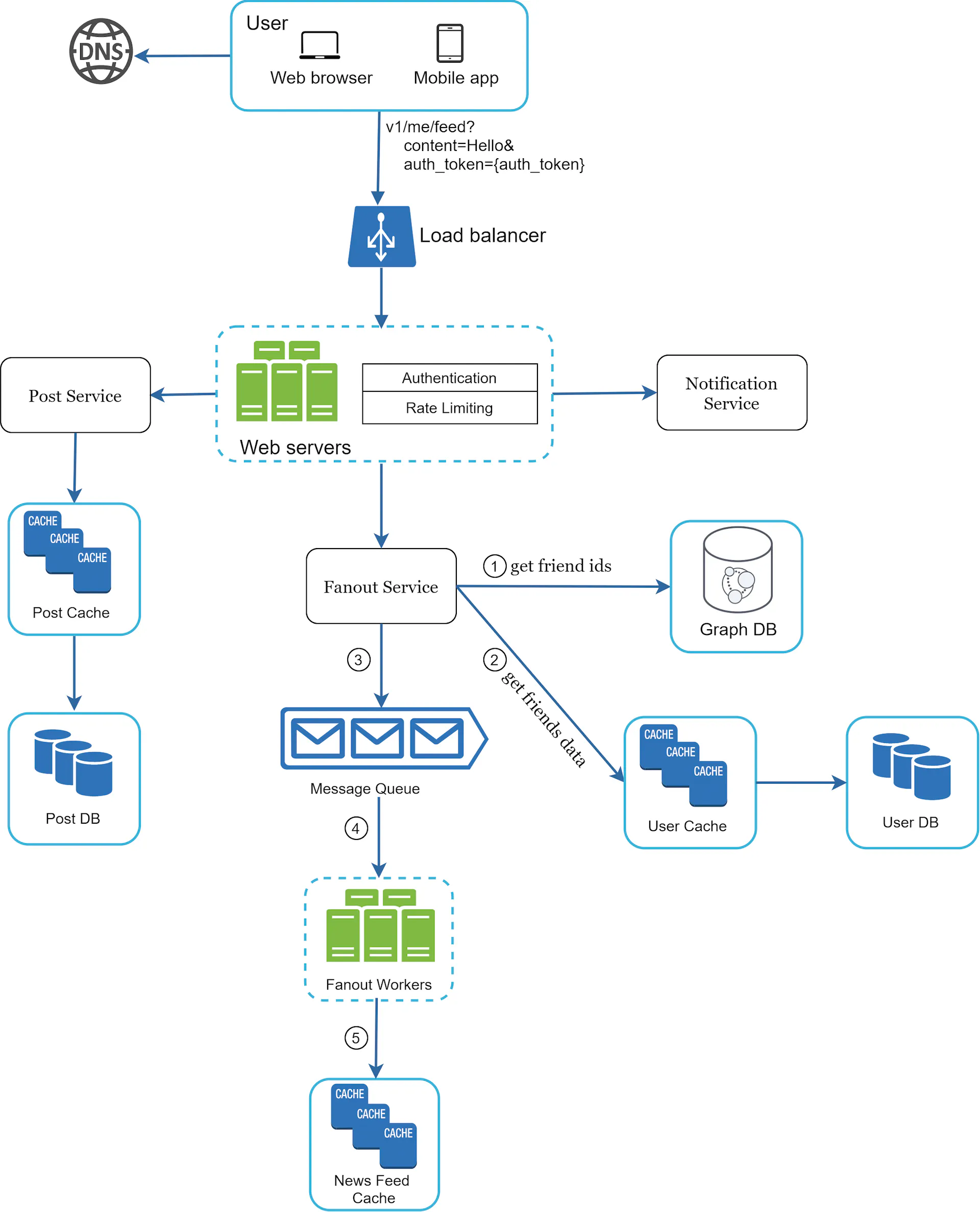 Deep Dive Post Publishing