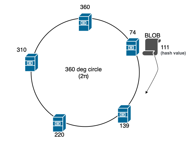 Hashing ring