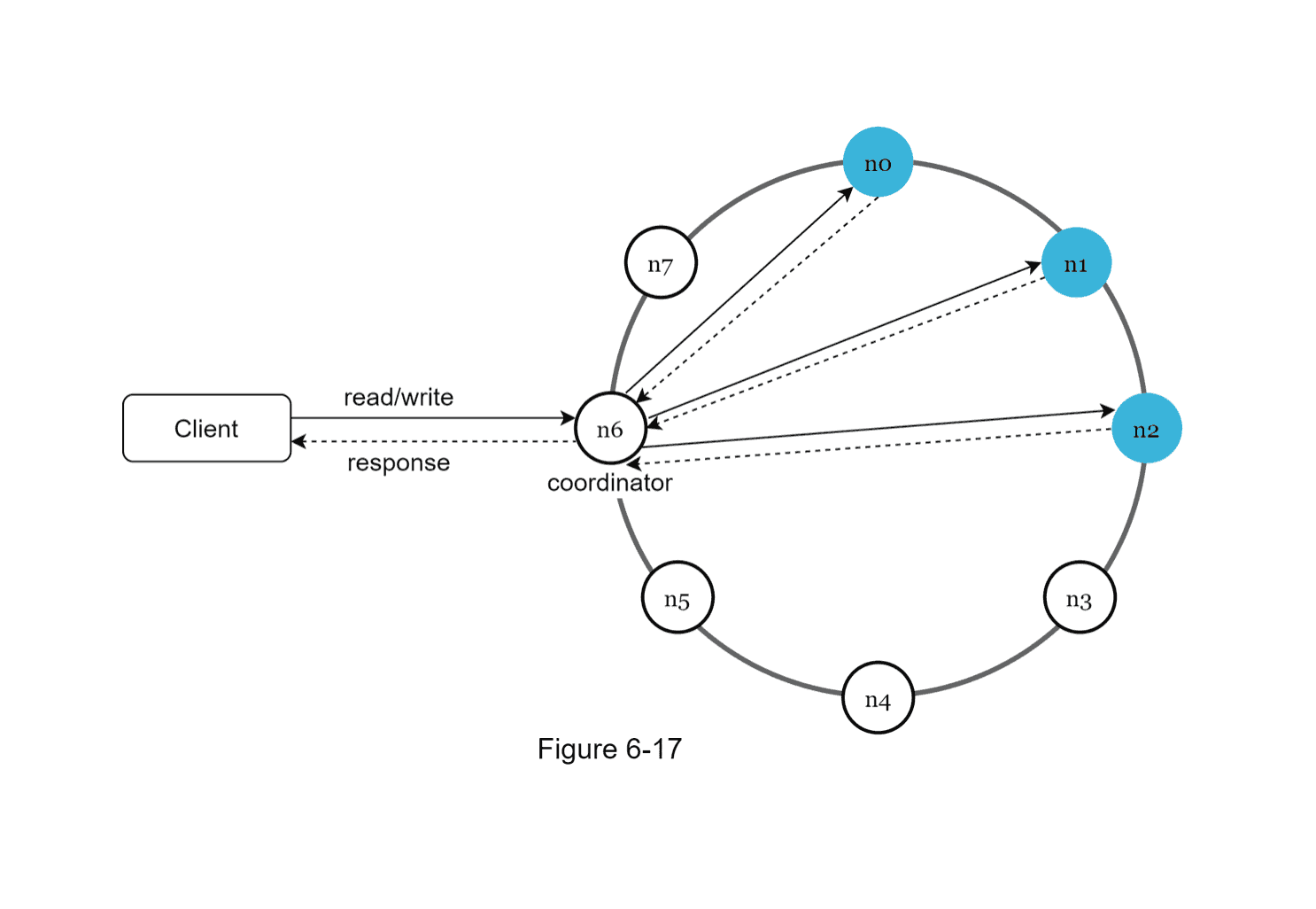 Key Value Store Diagram