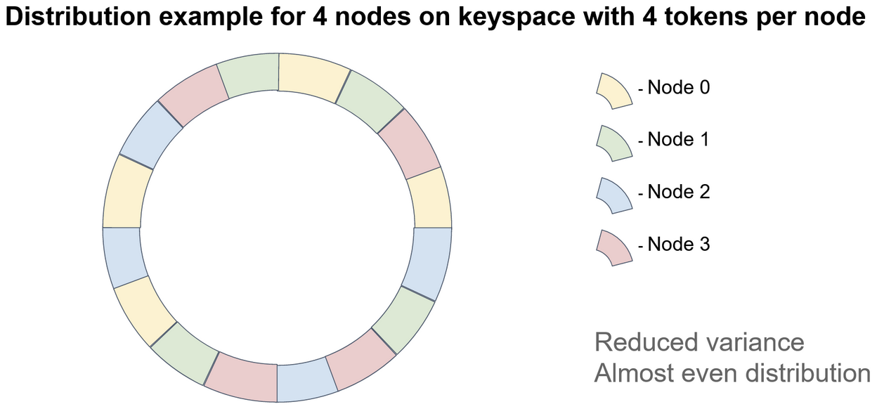 Ring distribution