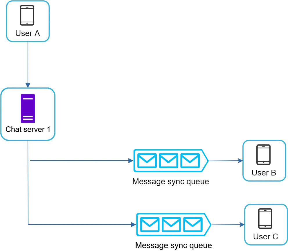 Sending message