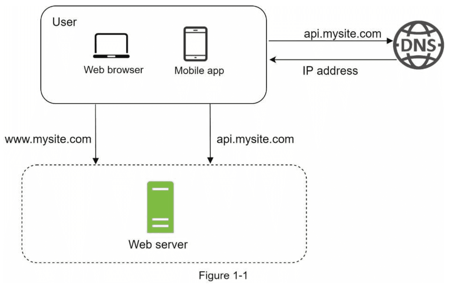 Single Server Setup