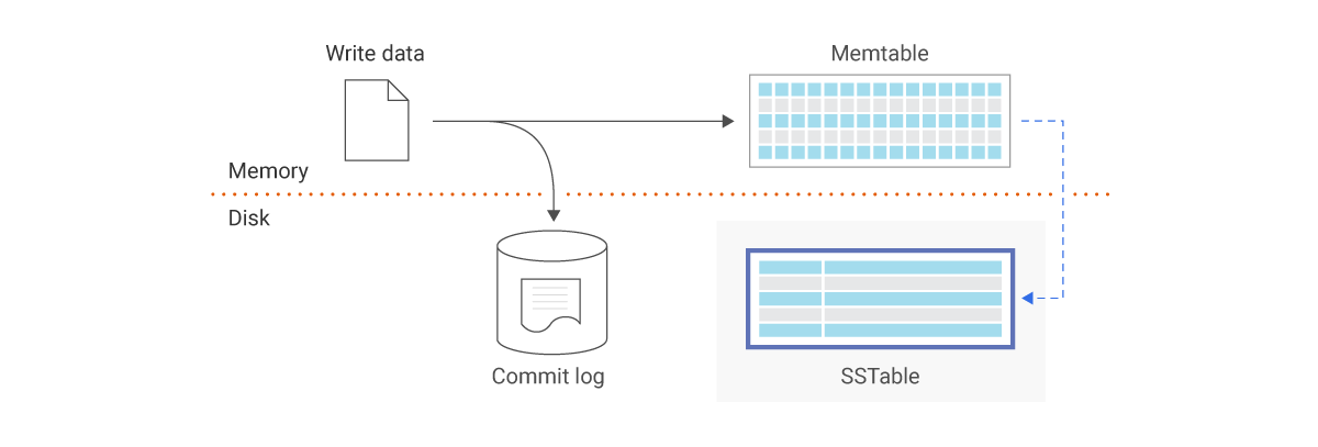 Sorted String Table